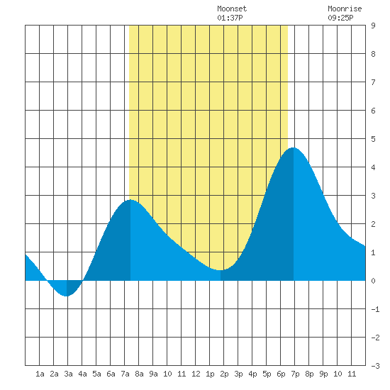 Longview tide chart for Saturday, October 11, 2025