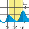 Longview tide chart for Saturday, October 11, 2025