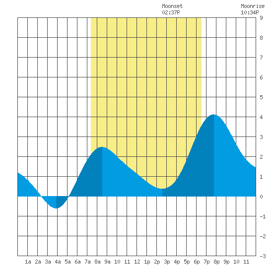 Longview tide chart for Sunday, October 12, 2025