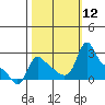 Longview tide chart for Sunday, October 12, 2025