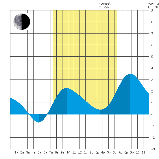 Longview tide chart for Monday, October 13, 2025
