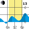 Longview tide chart for Monday, October 13, 2025