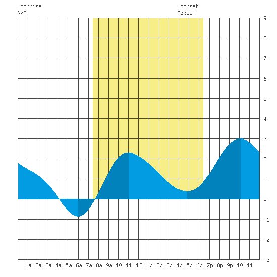 Longview tide chart for Tuesday, October 14, 2025