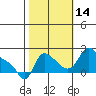 Longview tide chart for Tuesday, October 14, 2025