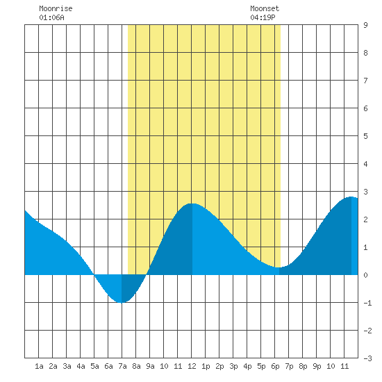 Longview tide chart for Wednesday, October 15, 2025