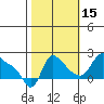 Longview tide chart for Wednesday, October 15, 2025