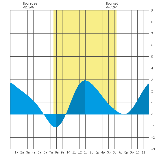 Longview tide chart for Thursday, October 16, 2025