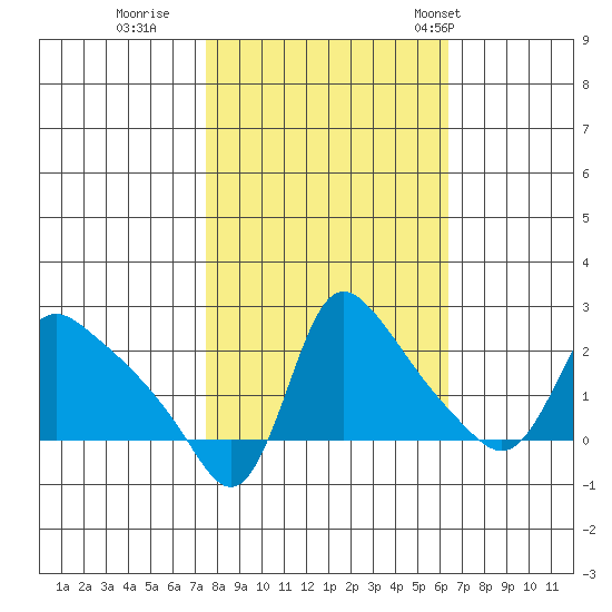 Longview tide chart for Friday, October 17, 2025