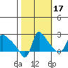 Longview tide chart for Friday, October 17, 2025