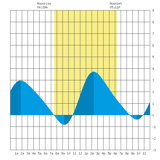 Longview tide chart for Saturday, October 18, 2025