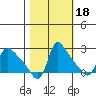 Longview tide chart for Saturday, October 18, 2025