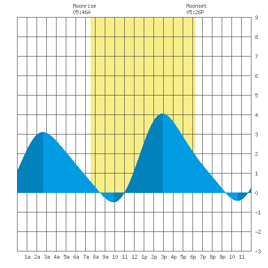 Longview tide chart for Sunday, October 19, 2025