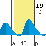Longview tide chart for Sunday, October 19, 2025
