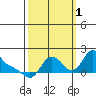 Longview tide chart for Wednesday, October 1, 2025