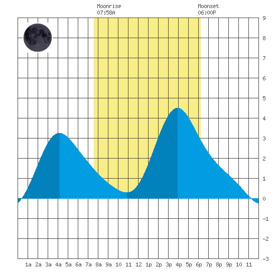 Longview tide chart for Tuesday, October 21, 2025