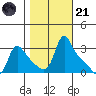 Longview tide chart for Tuesday, October 21, 2025