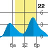 Longview tide chart for Wednesday, October 22, 2025
