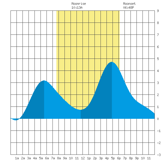 Longview tide chart for Thursday, October 23, 2025