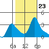 Longview tide chart for Thursday, October 23, 2025
