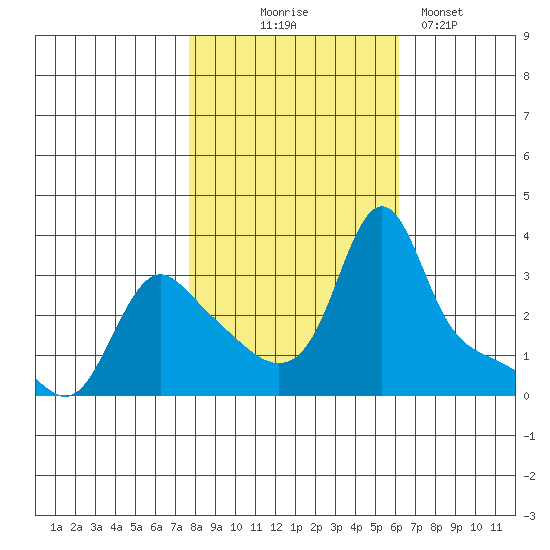 Longview tide chart for Friday, October 24, 2025