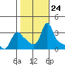 Longview tide chart for Friday, October 24, 2025