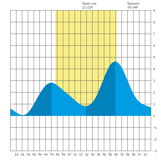 Longview tide chart for Saturday, October 25, 2025