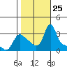 Longview tide chart for Saturday, October 25, 2025