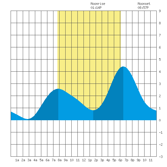 Longview tide chart for Sunday, October 26, 2025