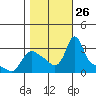 Longview tide chart for Sunday, October 26, 2025
