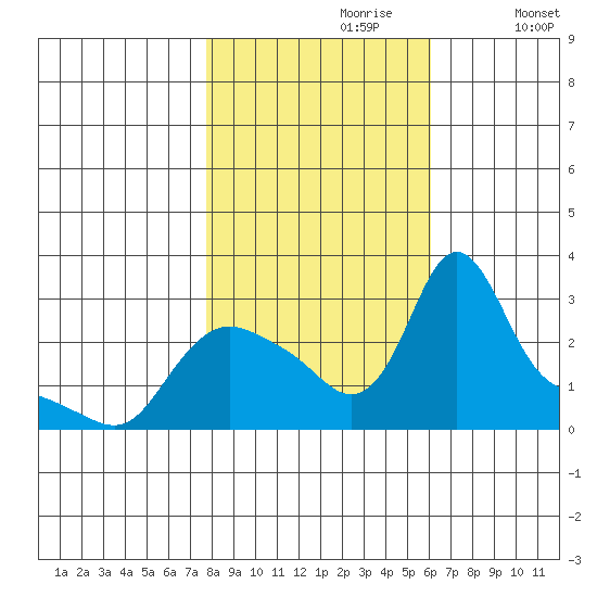 Longview tide chart for Monday, October 27, 2025