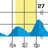 Longview tide chart for Monday, October 27, 2025