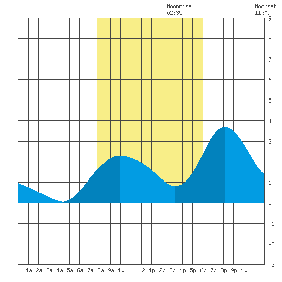 Longview tide chart for Tuesday, October 28, 2025