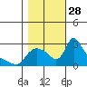 Longview tide chart for Tuesday, October 28, 2025