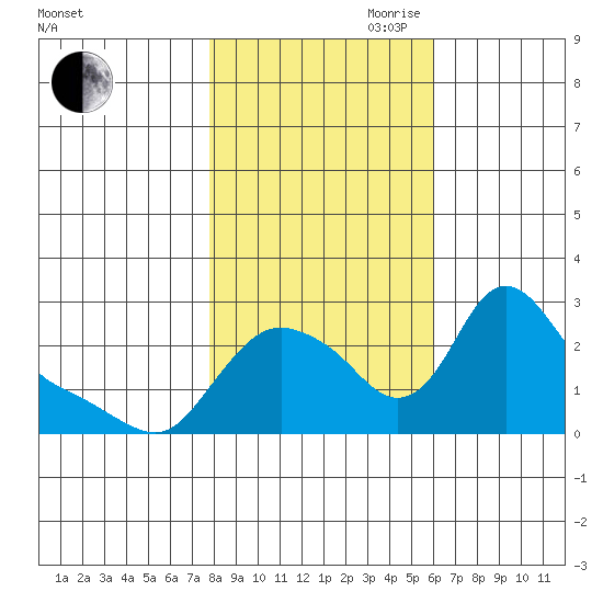 Longview tide chart for Wednesday, October 29, 2025