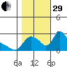 Longview tide chart for Wednesday, October 29, 2025