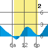 Longview tide chart for Thursday, October 2, 2025