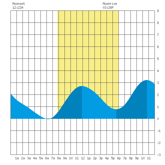 Longview tide chart for Thursday, October 30, 2025