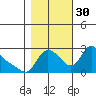 Longview tide chart for Thursday, October 30, 2025