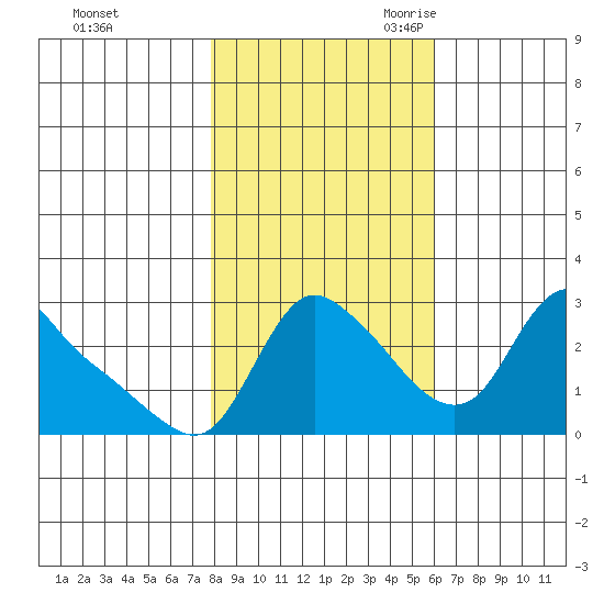 Longview tide chart for Friday, October 31, 2025