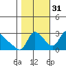 Longview tide chart for Friday, October 31, 2025