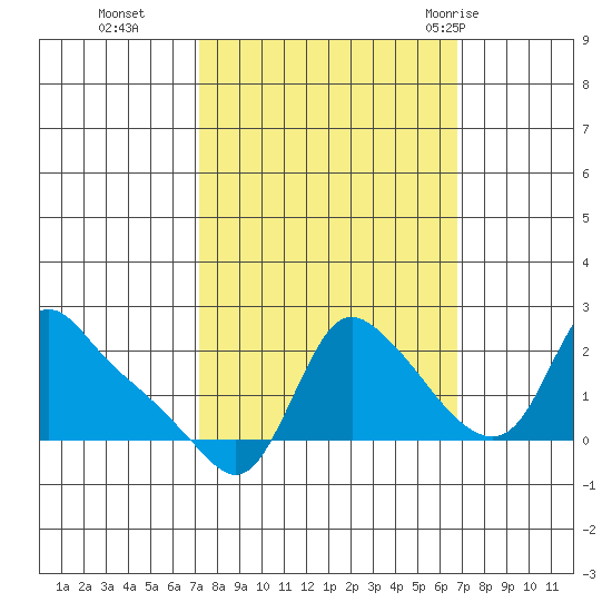Longview tide chart for Friday, October 3, 2025