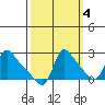 Longview tide chart for Saturday, October 4, 2025