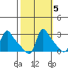 Longview tide chart for Sunday, October 5, 2025