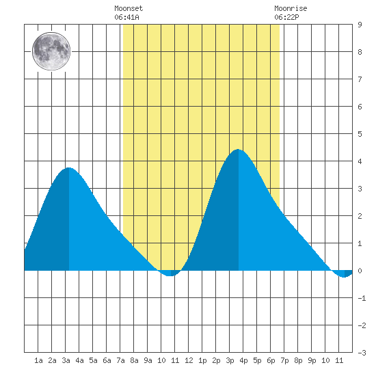Longview tide chart for Monday, October 6, 2025