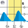 Longview tide chart for Monday, October 6, 2025