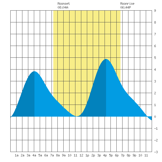 Longview tide chart for Tuesday, October 7, 2025