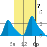 Longview tide chart for Tuesday, October 7, 2025