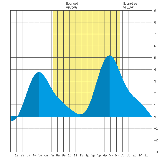 Longview tide chart for Wednesday, October 8, 2025