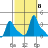 Longview tide chart for Wednesday, October 8, 2025
