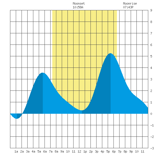 Longview tide chart for Thursday, October 9, 2025